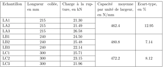 Tab. 3.1: Les ´ echantillons de la s´ erie d’essais concernant l’influence de la longueur coll´ ee