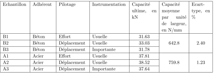 Tab. 3.3: Les ´ echantillons de la s´ erie d’essais concernant les diff´ erents adh´ erents