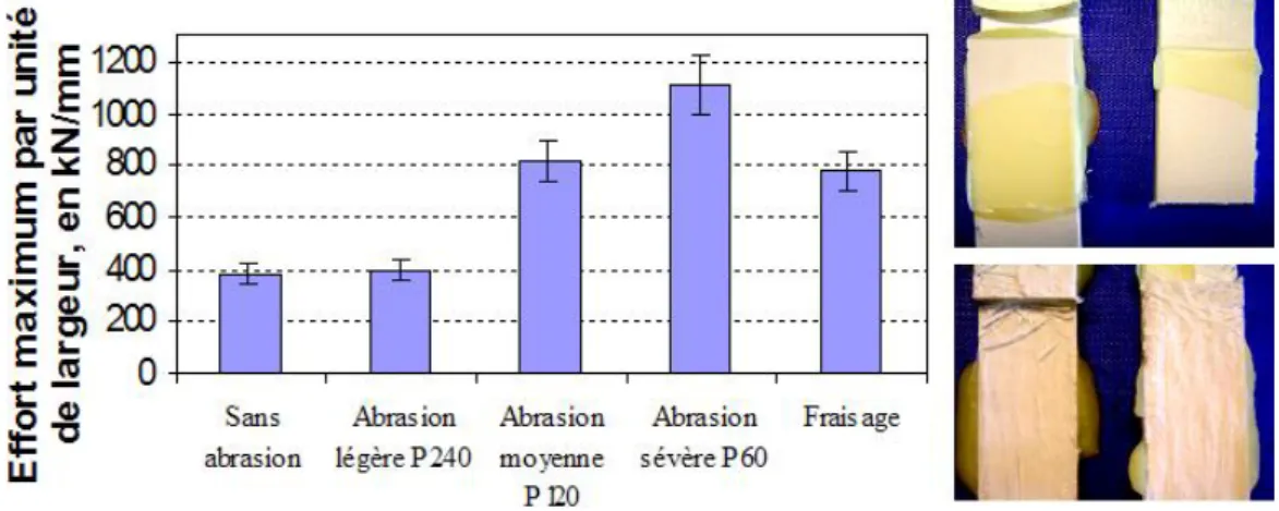 Fig. 3.14: R´ esultats des investigations concernant la pr´ eparation de surface et photo des deux modes de rupture observ´ es (Joint coll´ e de 40 mm de long avec adh´ erents d’´ epaisseur 4.9 mm)