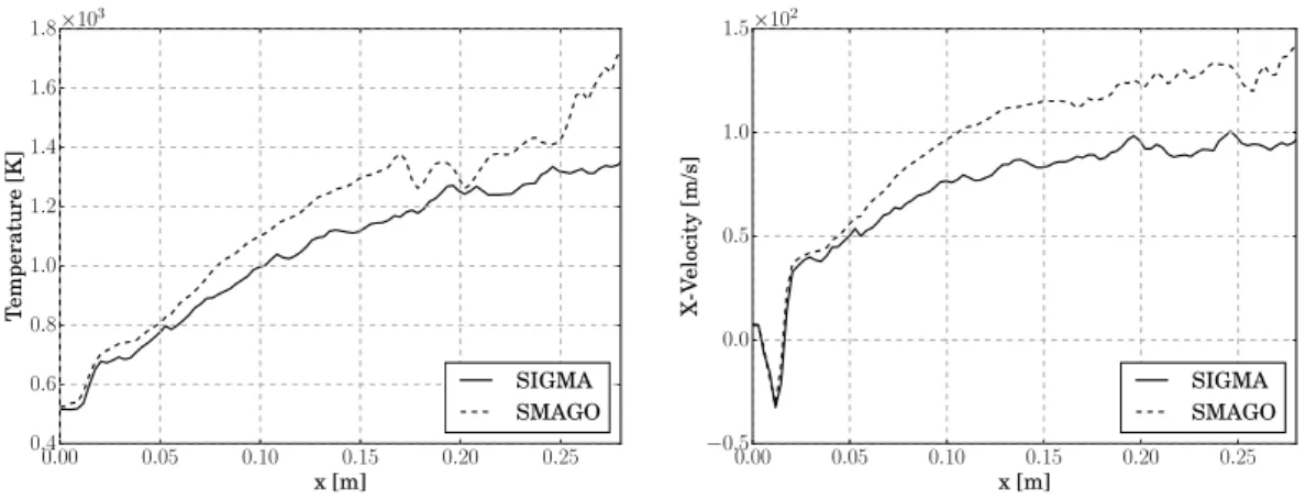 Figure 5.9: Circumferentially and time averaged axial profiles of temperature (left) and