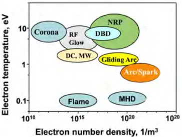 Figure 6.7: Schematic of electron temperature and number density for different dis-