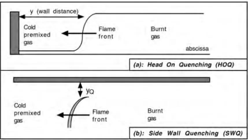Figure 1.11: The basic configurations for flame/wall interaction in premixed flames [ De- De-lataillade et al
