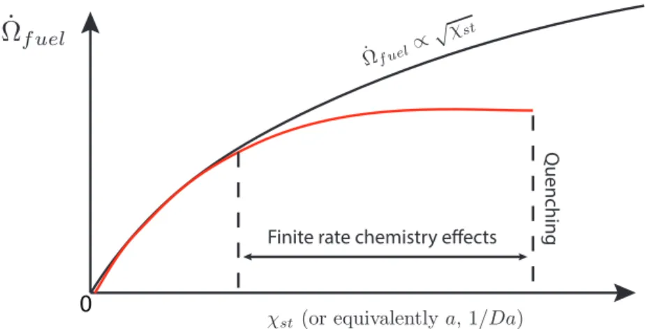 Figure 3.7: Diffusion flame consumption speed vs scalar dissipation (or equivalently strain