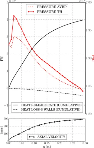 Figure 21: Energetic balance of the combustion chamber. Top: axial evolution of integrated heat release rate (black), heat fluxes at walls (dot-dashed), chamber pressure (dashed, red) and theoretical 