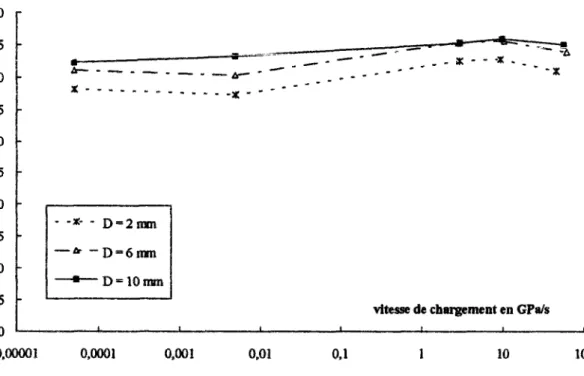 Figure 1.2-20 : Evolution du module d'Young avec la vitesse de chargement 
