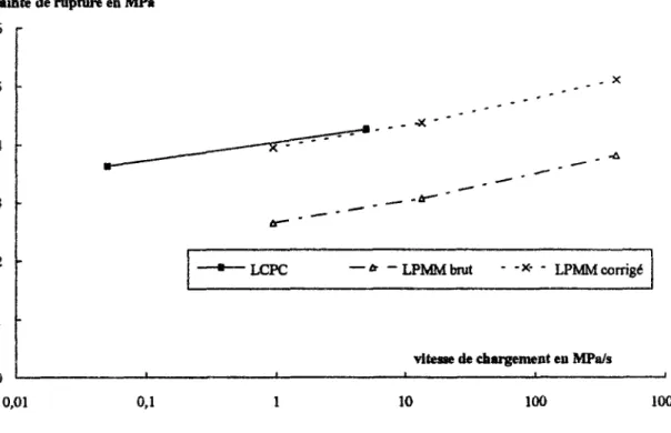 Figure 1.2-22 : Evolution de la contrainte de rupture. Béton à fort volume de pâte 