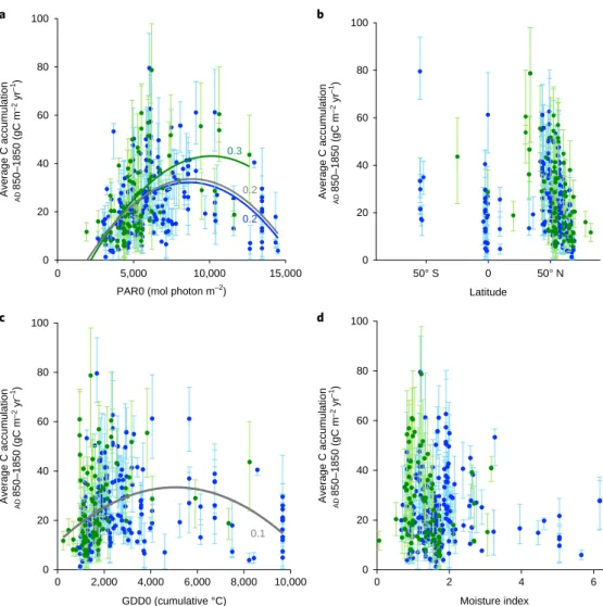Fig. 5) to ascertain whether a greater precipitation shortage drives  reduced  carbon  accumulation,  but  there  are  no  clear  patterns  emerging using this moisture parameter either