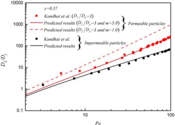 Figure 13. Comparison of the predicted results (solid lines) from the proposed correlation with experimental data of longitudinal mass  dis-persion without the consideration of holdup dispersion (experimental data of E5 0:37 obtained by magnetic resonance 
