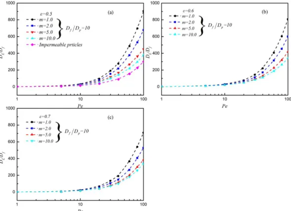 Figure 11. Dependence of asymptotic longitudinal mass dispersion on the solubility ratio m in fixed beds: (a) E50:5; (b) E50:6; (c) E50:7.