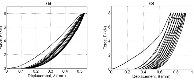 Fig. 3.3: Preparation des echantillons (a) compaction par chargement cyclique d'un echantillon de billes en acier prepare par la methode M1 (b) compaction par chargement cyclique d'un echantillon de billes en acier prepare par la methode M2.