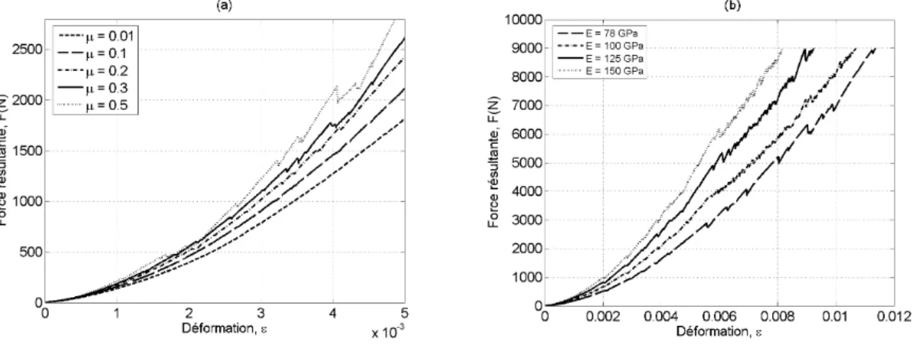 Fig. 3.5: Eet des parametres de simulation sur la raideur des empilements.