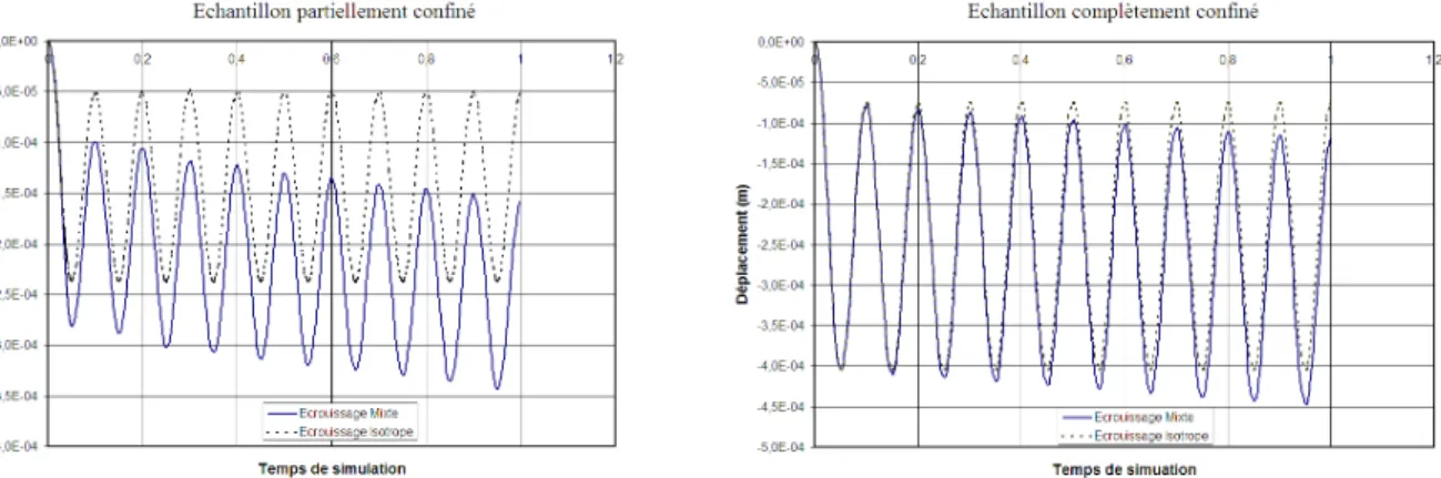 Fig. 1.7: Simulation par elements nis du mecanisme de tassement - Modele d'  Ecrouis- Ecrouis-sage Mixte.