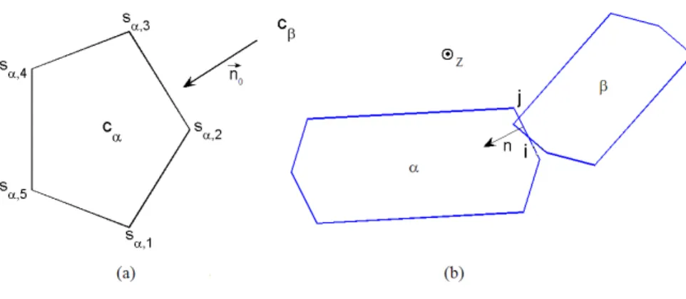 Fig. 2.4: (a)Determination des sommets extr^emes par la methode de dichotomie. (b) Identication du point d'application et de la normale de l'interaction.