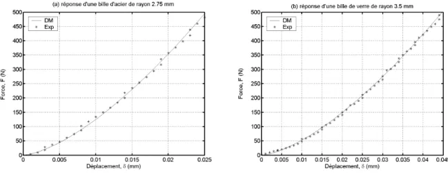 Fig. 2.6: Verication de la loi de contact normal par comparaison entre resultats nume- nume-riques et experimentaux.