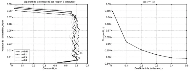 Fig. 2.10: Variation des compacites locales en fonction des hauteurs des echantillons pour dierents coecients de frottement.