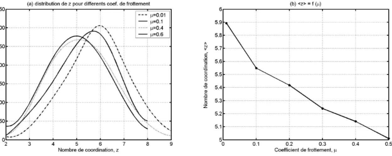 Fig. 2.12: Distribution du nombre de coordination pour dierents coecients de frotte- frotte-ment.