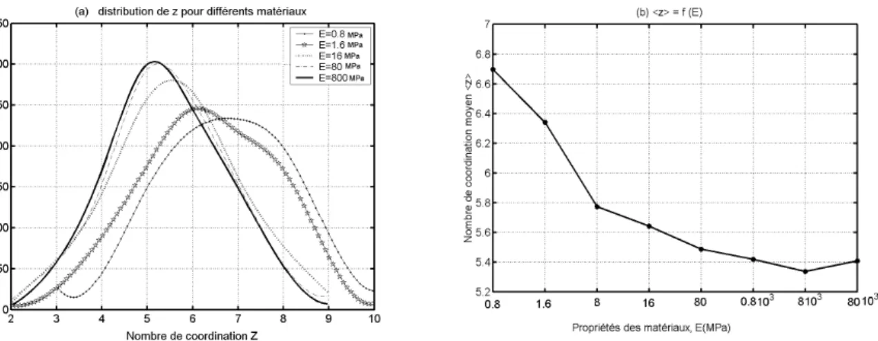 Fig. 2.13: Distribution du nombre de coordination pour dierentes rigidites de contact.