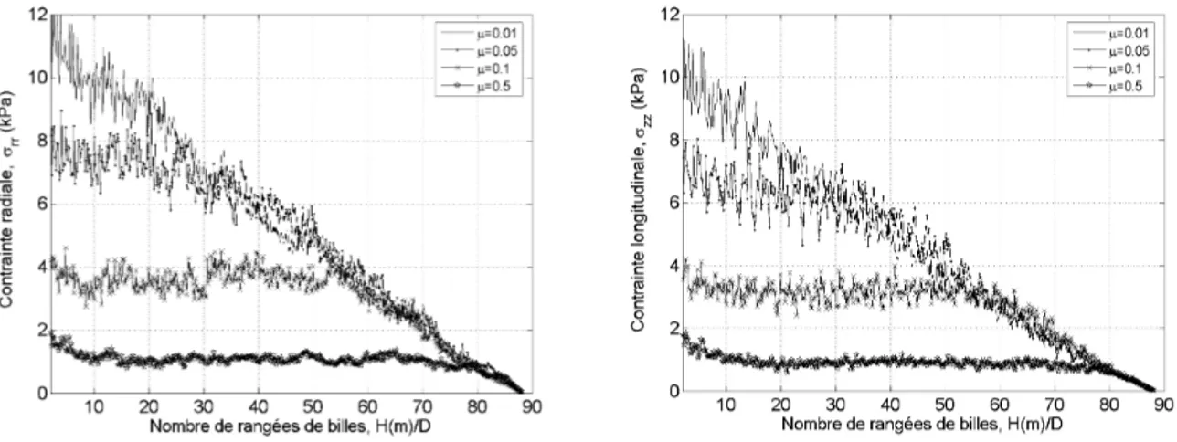 Fig. 2.16: Contraintes longitudinales et radiales pour un assemblage de 7400 grains et pour dierents coecients de frottement.