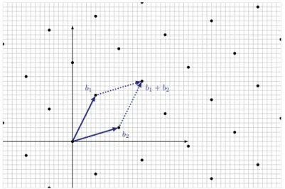Figure 1. – Réseau euclidien (points noirs) en dimension 2 et exemple d’addition de points.