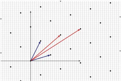 Figure 3. – Deux bases d’un même réseau euclidien, la bonne base en bleu et la mauvaise en rouge.