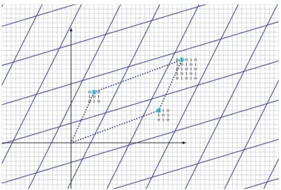 Figure 7. – Si l’erreur est petite, la somme des chiffrés est un chiffré de la somme (XOR) des clairs.