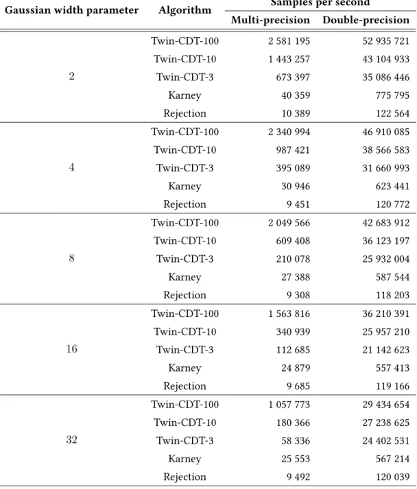 Table 2.1. – Comparison of the Twin-CDT algorithm (for n ∈ {3, 10, 100} precomputed centers