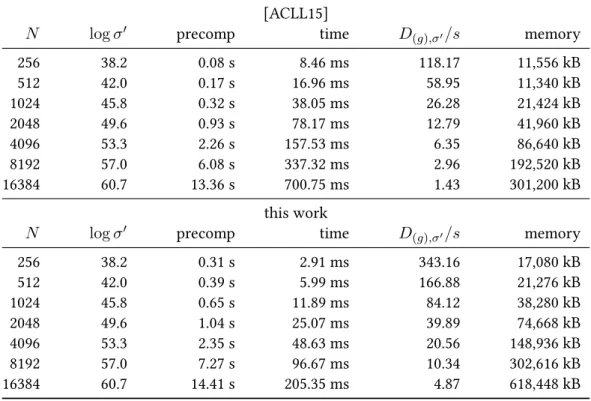 Table 2.2. – Performance of sampling from D (g),σ 0 as implemented in [ACLL15] and with our non-