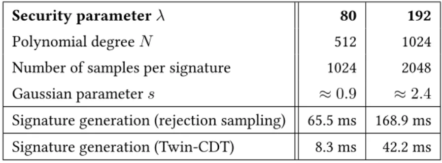 Table 2.3. – Performance of the GPV signature generation. All timings are on a 2.90GHz Intel(R) Core(R) i5–4210H and use one core.