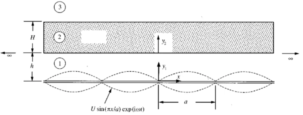 Fig. 2.11: Configuration du probl`eme de la plaque vibrante infinie avec une plaque de mat´eriau poreux `a proximit´e, d’apr`es [18].