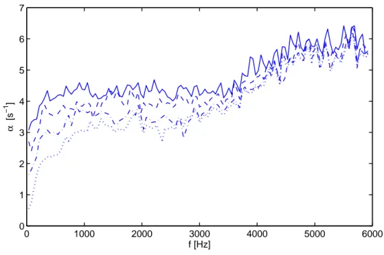 Fig. 3.12: Amortissement α pour diff´erentes distances entre les deux plaques d = 10.9 mm (—) d = 13.2 mm(- - -), d = 17.3 mm (- · -), d = 65.8 mm (· · · ).