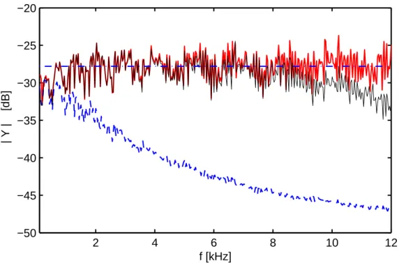Fig. 3.26: Admittance au point d’excitation de coordonn´ees (x, y) = (1.055, 0.425) m : mesur´ee sans correction (- - -), corrig´ee avec ∆m (— trait fin) et corrig´ee avec H T I (ω) (— trait ´epais)
