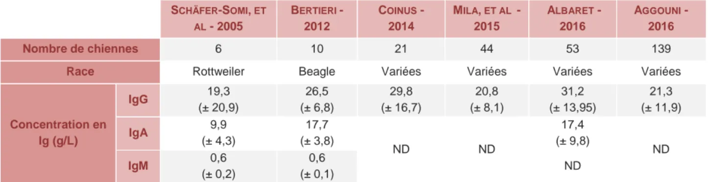 Tableau 1 - Origine des immunoglobulines dans le colostrum canin d’après T IZARD  - 2013 