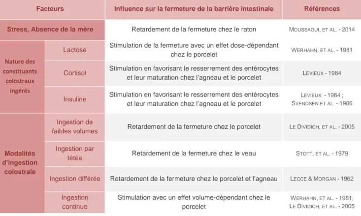 Tableau 7 - Paramètres influençant la fermeture de la barrière intestinale et ainsi de la qualité du transfert immunitaire passif -  synthèse bibliographique 