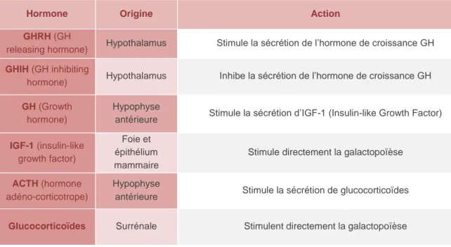 Tableau 8 - Facteurs hormonaux intervenant dans la galactopoïèse et interagissant avec le réflexe de succion – Synthèse  d’après J AMMES  &amp; D JIANE  - 1988 ; H OUDEBINE  - 2007 ; C HEREPANOV  &amp; M AKAR  - 2010 ; A BDOU ,  ET AL 