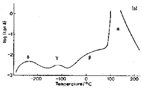 Fig. 1.11  Variation de la tangente de l'angle de perte en fontion de la température rap-