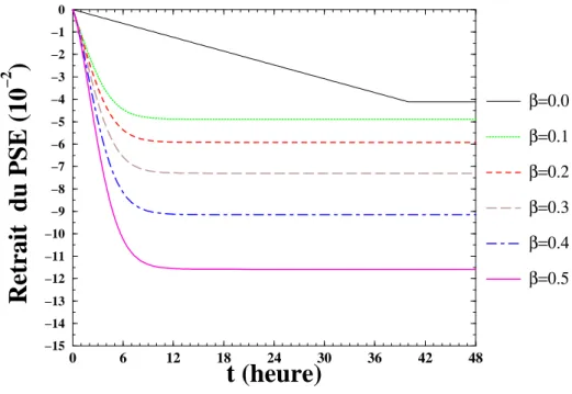 Fig. 2.15  Retrait anisotherme d'une bille de PSE juste après démoulage.