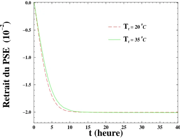 Fig. 2.17  Retrait anisotherme d'une bille de PSE après démoulage. Le polystyrène des