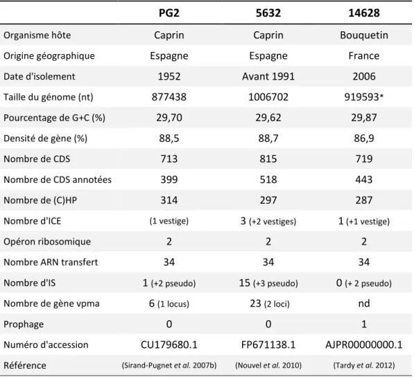 Tableau 3 : Comparaison des génomes des 3 souches séquencées de M. agalactiae. 