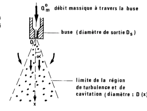 figure 1-2 : Jet. submergé d'axe. X 