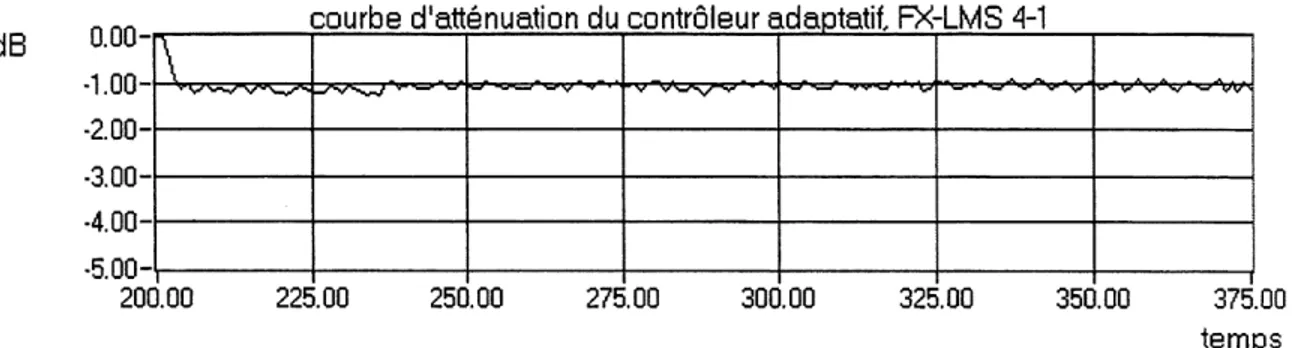 Figure 4.35 Spectre de puissance du signal d'erreur, controleur adaptatif, FX-LMS 4-1