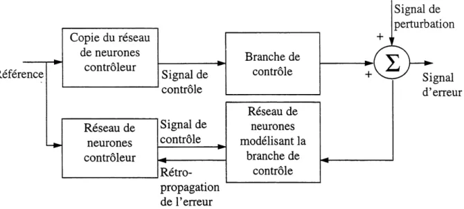 Figure 2.7 Structure a deux reseaux de neurones pour Ie controle actif (sans commutation des reseaux)