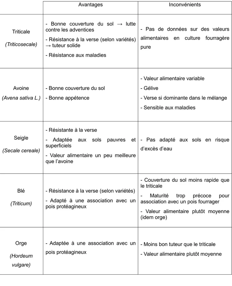 Tableau 1 : Avantages et inconvénients des principales céréales à paille utilisées dans les associations fourragères céréales - protéagineux (Biarnes et al., 2011)