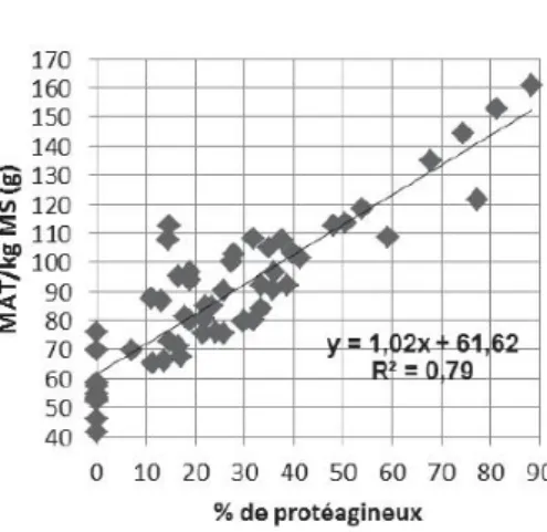 Figure 1 : Variations de la teneur en matières azotées totales du fourrage en fonction de la proportion de protéagineux récoltés