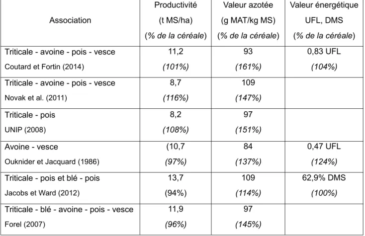 Tableau 6 : Productivité, valeurs protéique et énergétique de l’association par rapport à la céréale correspondante cultivée en pur (céréale en base 100)