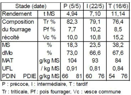 Tableau 7 : Incidence du stade de récolte (début mai / mi-mai / mi-juin) sur la composition du méteil et sa valeur alimentaire (Coutard et al., 2016)
