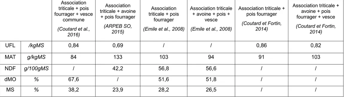 Tableau 9 : Comparaison des valeurs obtenues au cours de plusieurs études sur la valeur alimentaire d'ensilages d’associations céréales-protéagineux immatures récoltés tardivement