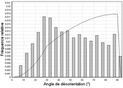 Figure 3. 10 : Distribution des désorientations entre grains voisins  pour le zirconium grade  702 analysé (moyenne sur toutes les cartographies réalisées)
