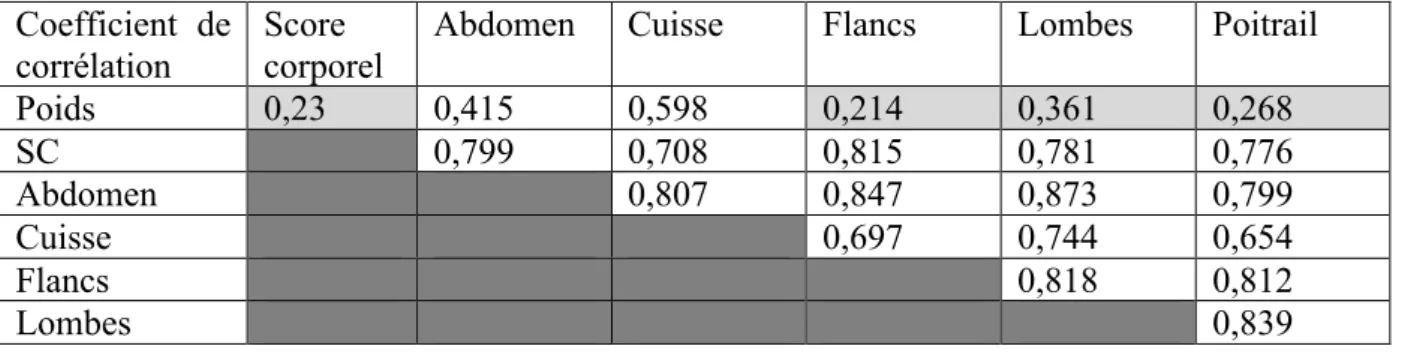 Tableau	2	-	Coefficient	de	corrélation	entre	les	mesures	échographiques	d'épaisseur	de	gras	et	les	méthodes	 couramment	 utilisées	 en	 clinique	 pour	 évaluer	 la	 masse	 grasse	 sous-cutanée,	 d’après	 Payan-Carreira	 et	al.	 (2016).	