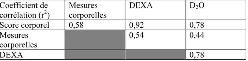 Tableau	3	-	Corrélation	entre	quatre	méthodes	d'évaluation	de	la	masse	grasse,	d’après	Mawby	et	al.	(2004)	 Coefficient de  corrélation (r 2 )  Mesures  corporelles  DEXA  D2O  Score corporel  0,58  0,92  0,78  Mesures  corporelles  0,54  0,44  DEXA  0,78 