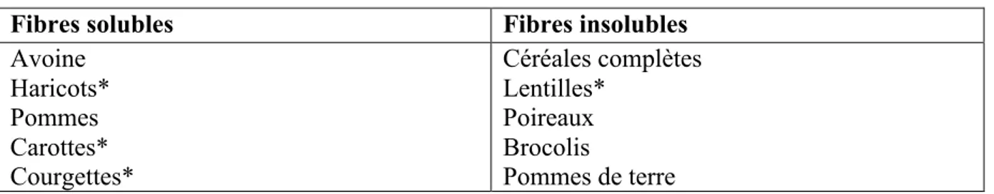 Tableau	6	-	Exemples	d’aliments	contenant	des	fibres	solubles	et	insolubles	 (*)	les	aliments	présents	classiquement	dans	les	rations	ménagères	de	carnivores	